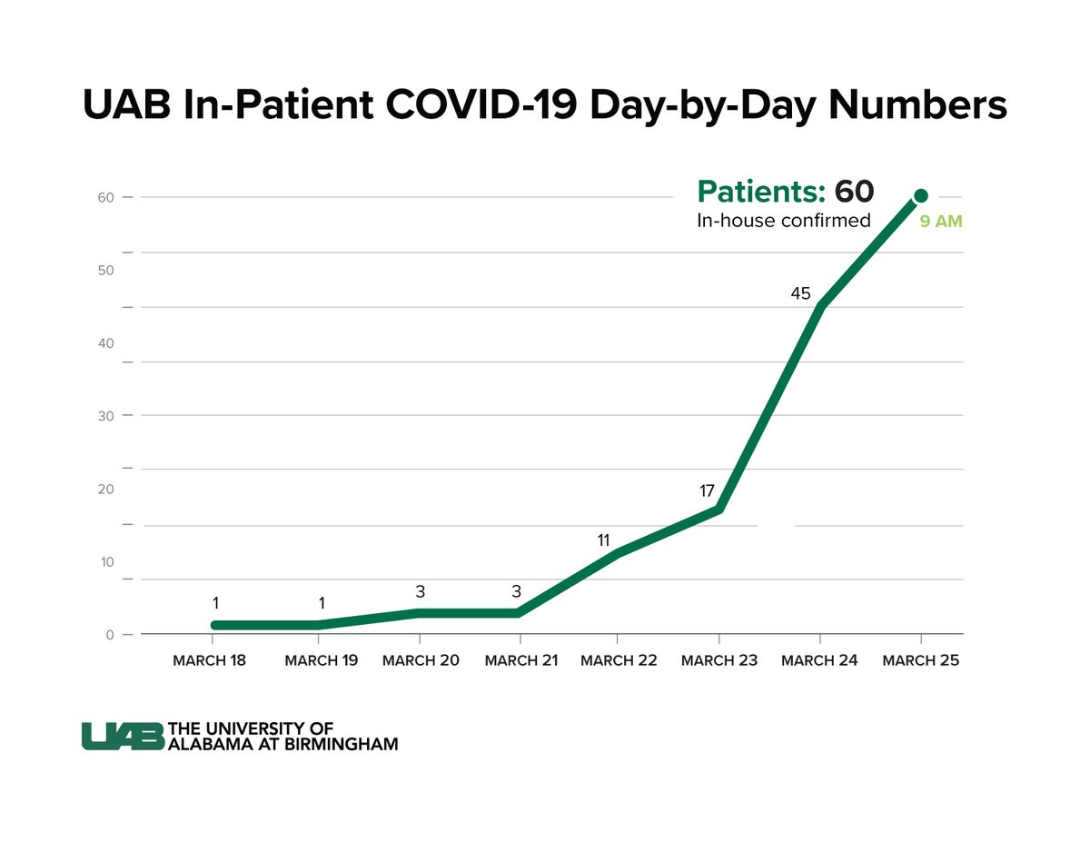 As of 9 am, UAB has at least 60 confirmed inpatient #COVID19 cases, w/ growing # of patients under investigation. More than half of those patients are on ventilators. This is further proof that community action is still needed to stop the spread. Let’s all do our part. #StayHome
