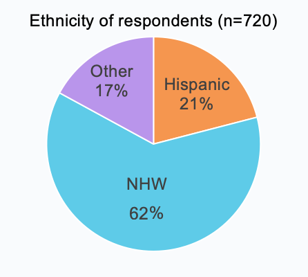 not_harvey's tweet photo. @ASPrevOnc 3/5. Surveys were sent in English and Spanish. Of n=720 surveys returned, 21% were from Hispanics, 62% from NHW, and the rest NH-other. We compared only Hispanics and NHW. This image shows respondent ethnicity. #ASPOPosters2020 https://t.co/NK1vONDKQy