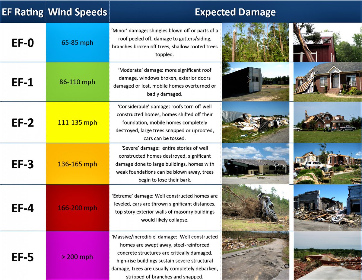 So let's talk about tornado strength. Tornadoes are rated using the