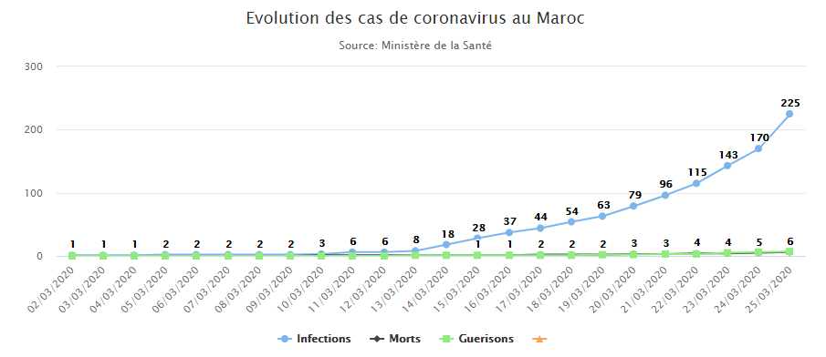Courbe d'évolution des cas de  #COVID19 au  #Maroc depuis le 02 Mars, date de recensement du 1er cas (graph récupéré sur  @yabiladi_fr)