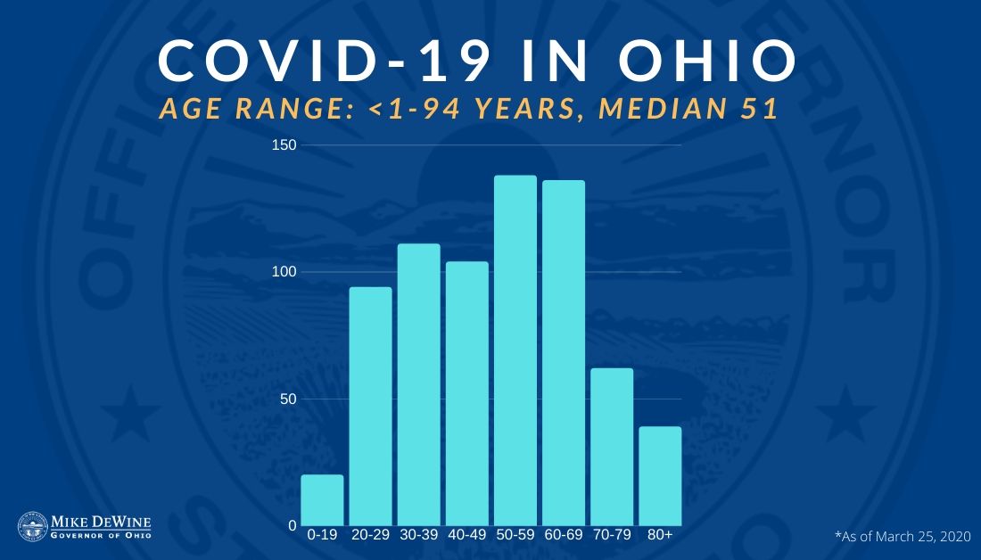 GovMikeDeWine's tweet image. Here is the age-range distribution of #COVID19 cases in #Ohio: