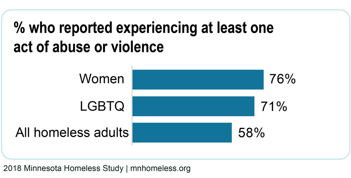 WilderFdtn's tweet photo. Nearly 6 in 10 homeless adults have experienced physical or sexual violence. Experiences with violence & exploitation are both a cause of homelessness & a result of unsafe situations in which homeless adults may be forced to stay. #MNHomelessStudy 7/ https://t.co/5oUYNE9sfZ