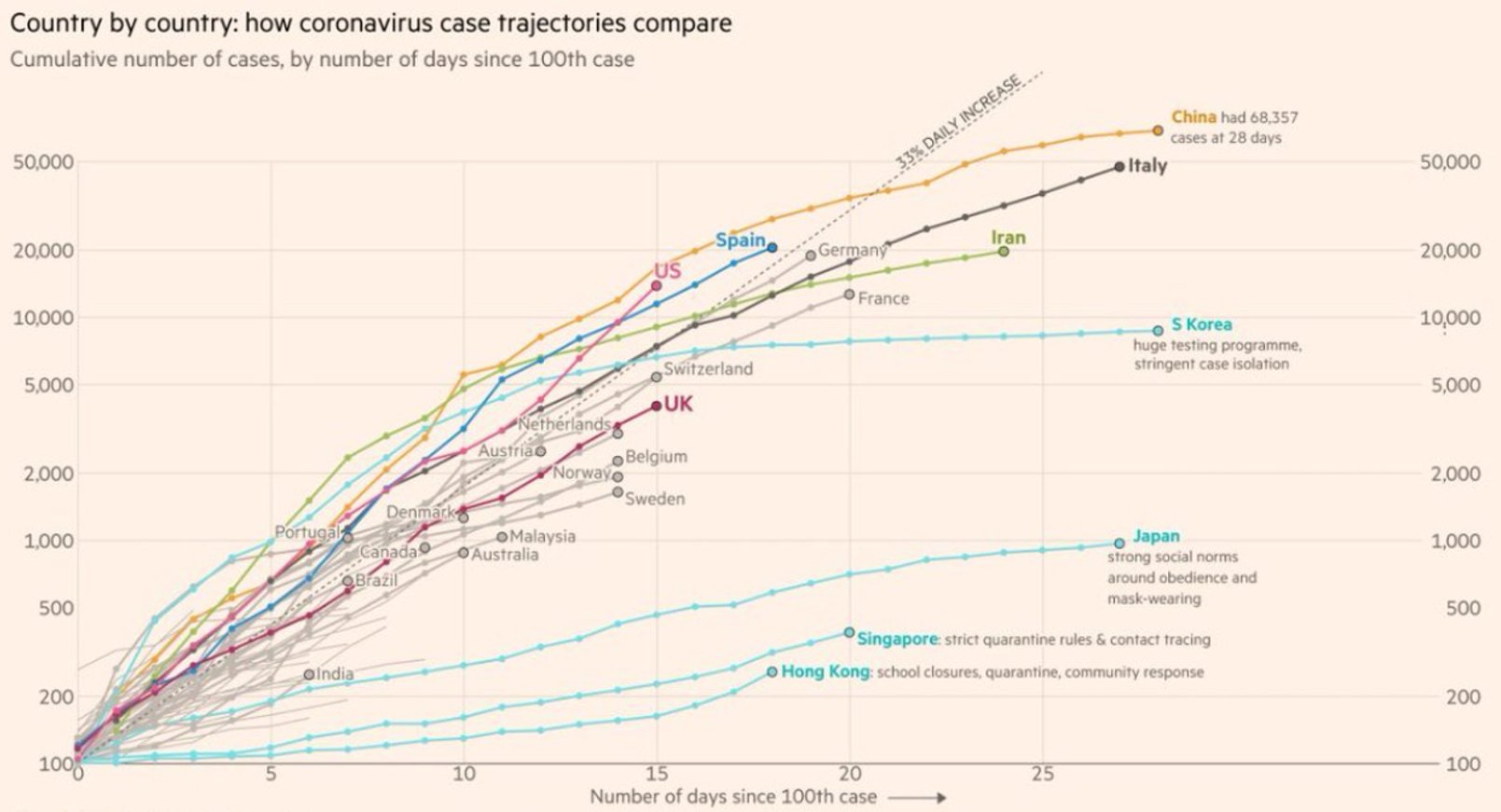 Cumulative Curves