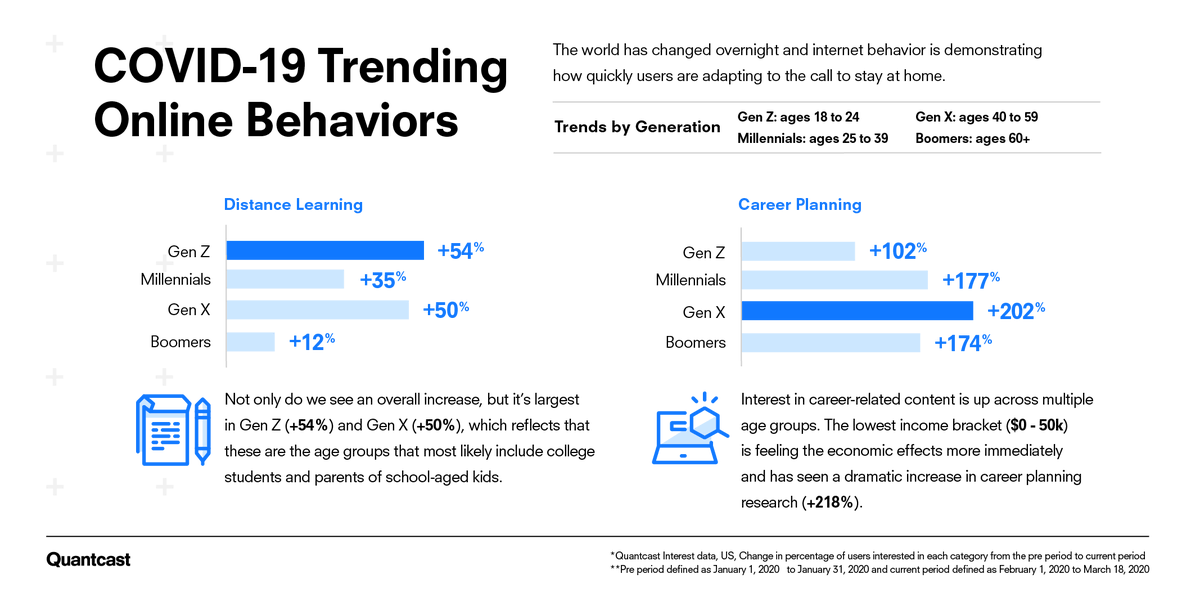 Quantcast's tweet photo. This week, 158 Million Americans were told to stay home, and their new normal extends beyond remote-work. The largest overall increase for distance learning is among Gen X and Gen Z. Career-related content is also up across multiple age groups. #covid19 #quantcastdata #trends https://t.co/yi8owkvDhZ