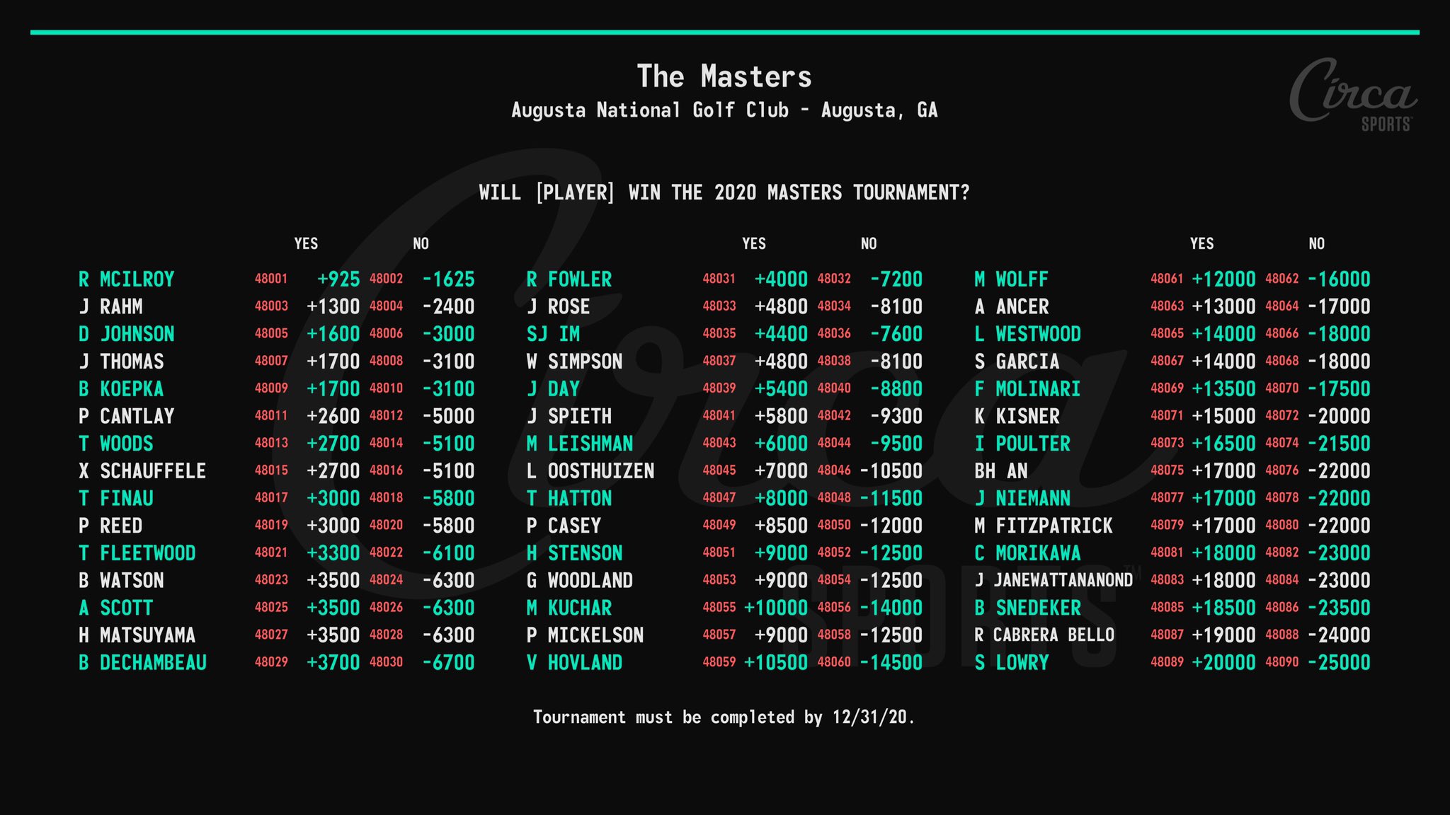 Circa Sports The Masters Odds To Win Tournament Yes No On 45 Golfers Updated Odds To Win On 1 Golfers 12 0 Hold Tournament Must Be Completed By 12 31 T Co Uwflueedr7