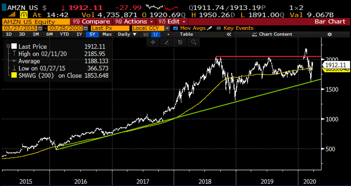 RiskReversal's tweet photo. $AMZN is one of the most constructive looking charts in the stock market, that uptrend is your stop. https://t.co/9bgNh7o3Ls