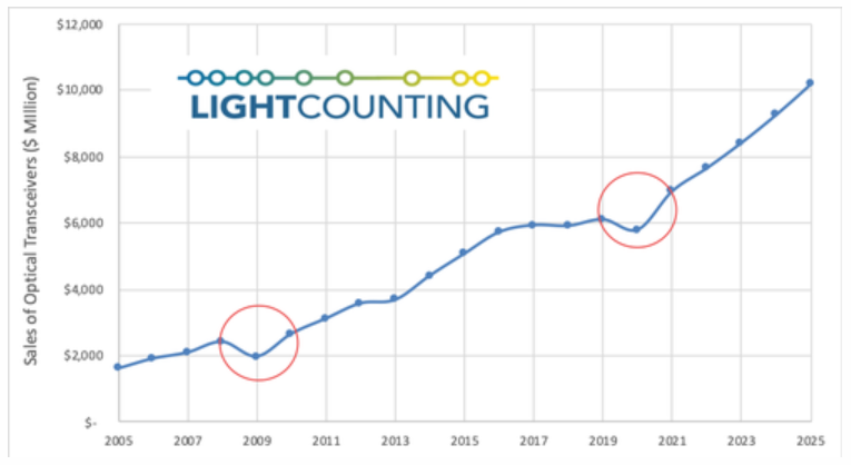 The “inverted dot com crash” will leave no industry immune - dot com companies come to the rescue in a lockdown, but the market is still crashing. 
lightcounting.com/light-trends/t…