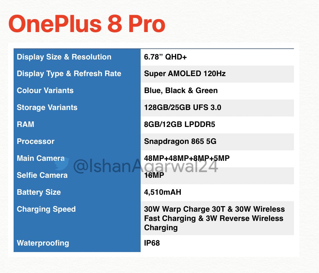 最高120Hz屏、IP68 防水、驍龍865：OnePlus 8 系列完整規格曝光；OnePlus 8 Pro 規格更顯更豪華！ 2