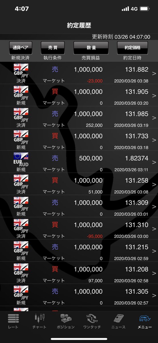 三平 Fx為替 夜半からリアルタイムトレードの練習 何かが狂うけど画面やアプリを切り替えないのでtwitterよりマシかな まずまず稼げましてん