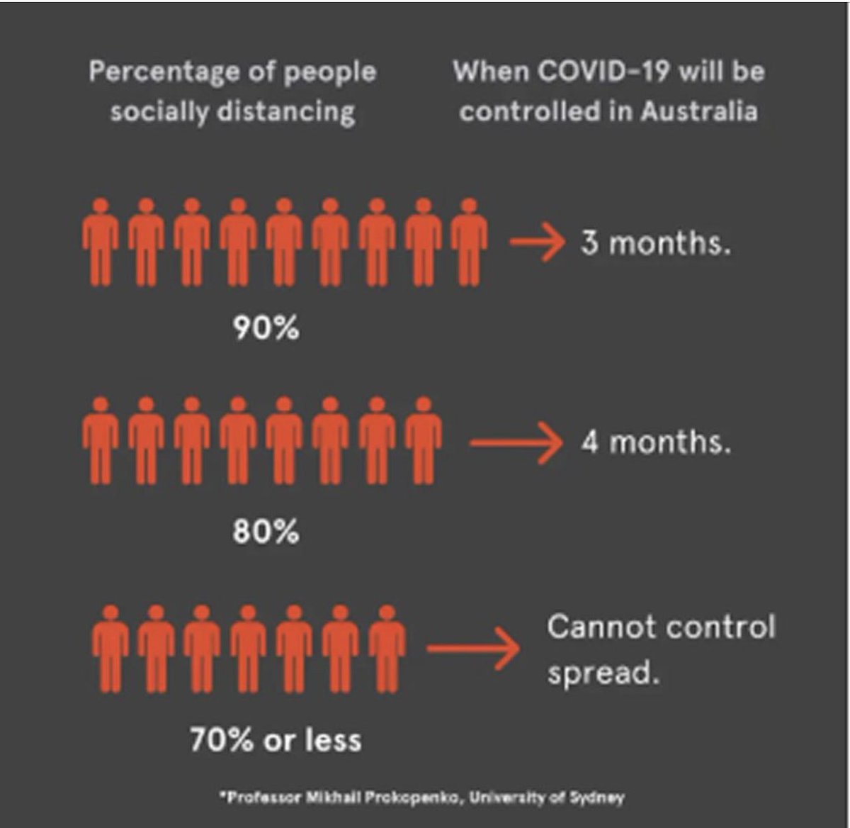 Avustralya Sydney Üniversitesinde yapılan yeni modellemeye göre, eğer toplumun %90’ı sosyal izolasyona dikkat ederse 3 ayda,  80’i dikkat ederse 4 ayda salgın kontrol altına alınır. Ama toplumun %70 veya daha azı dikkat ederse salgın kontrol altına alınamaz.