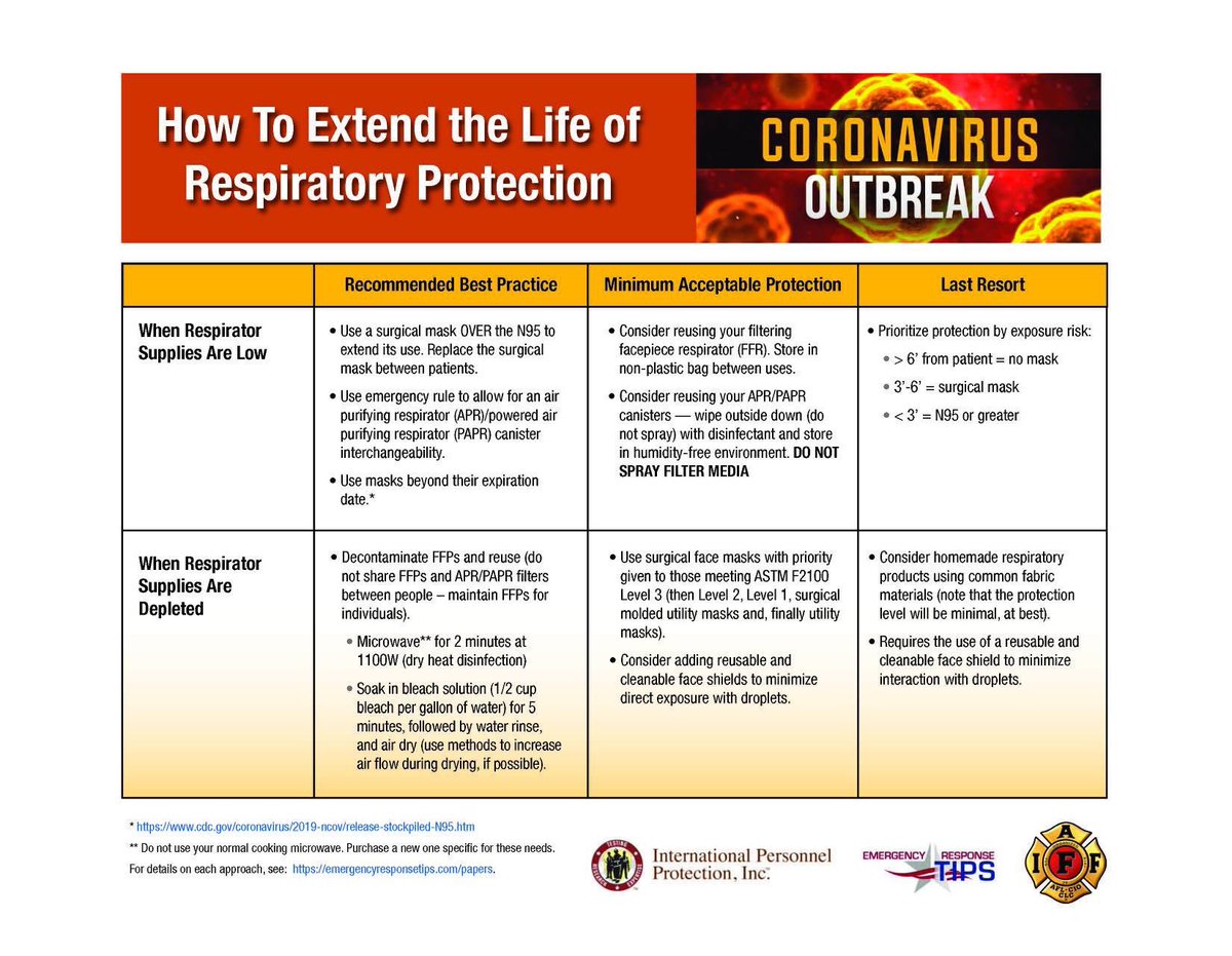 IAFFofficial's tweet photo. Does your department have an appropriate stock of recommended PPE to include N-95 or P-100 masks, gloves, gowns that are long-sleeved and fluid-resistant, and eye protection? Review these guidelines on extending the life of your respiratory equipment.
https://t.co/jT90b2KKO5 https://t.co/x5Qw2zxrQj