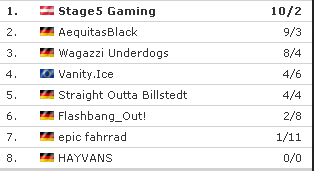 Stage5Gaming's tweet photo. Spitzenreiter!!! Liga Win!!! Campione…..

Mit einem 2-0 über #epicfahrrad haben unsere Jungs Platz 1 der @99DAMAGEde League 4.19 erreicht. Glückwunsch Boys!!!!

@JAEGERBOMBER_CS @iykecs @ribarg @Miitschgo @SUNZ1cs  + more

am 18/19.4 zählt es.... Relegation Incoming.  #99Liga https://t.co/54kudEmvW3