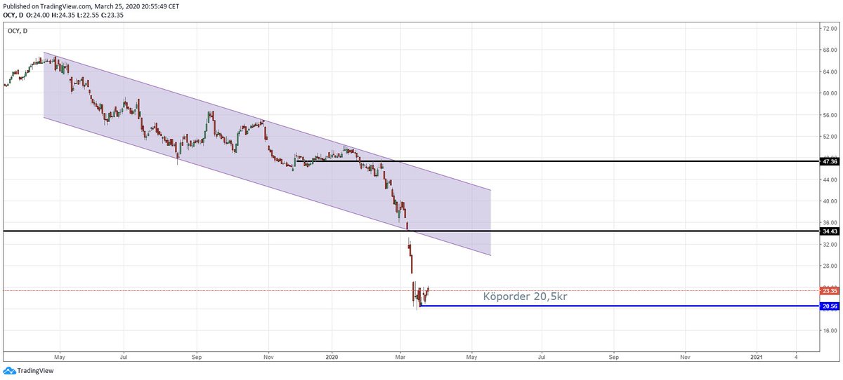 M85babb's tweet image. Update April #Oceanyield 
Inte direkt snyggt att trilla ur långa nedtrenden sådär stenhårt =) Men NOK svag och kursen slaktad, jag siktar på lite fynd på 20.5kr🙀💪