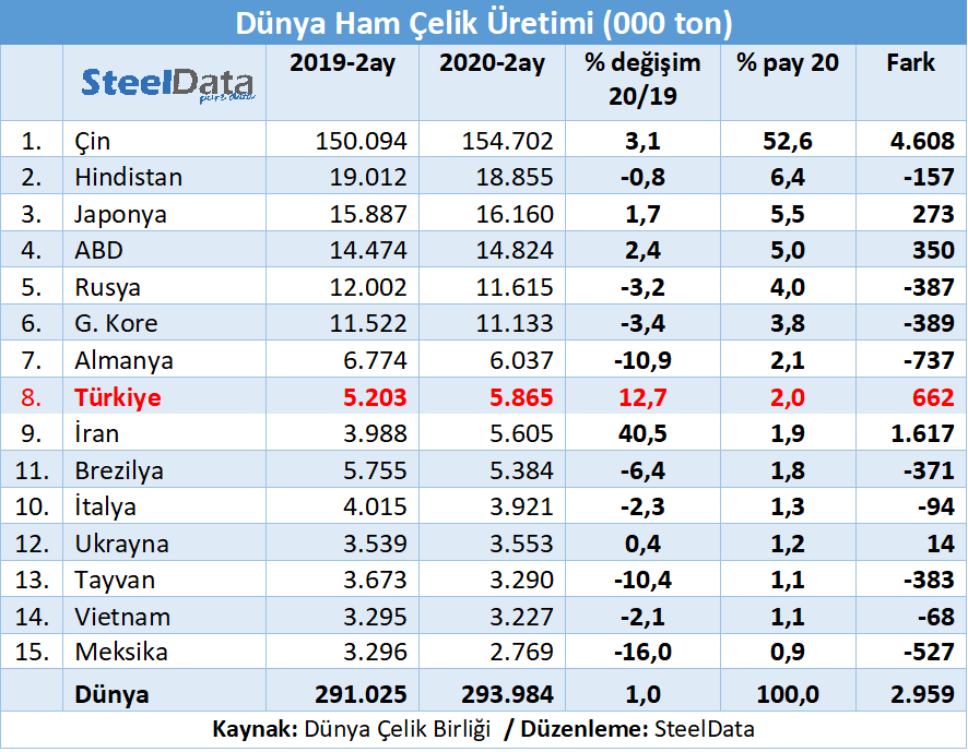 Ocak-Şubat 2020: Türkiye, %12.7 oranındaki üretim artışı ile, dünyanın en büyük 15 #çelik üreticisi arasında, İran'ın ardından en hızlı üretim artışı elde eden 2. ülke oldu.