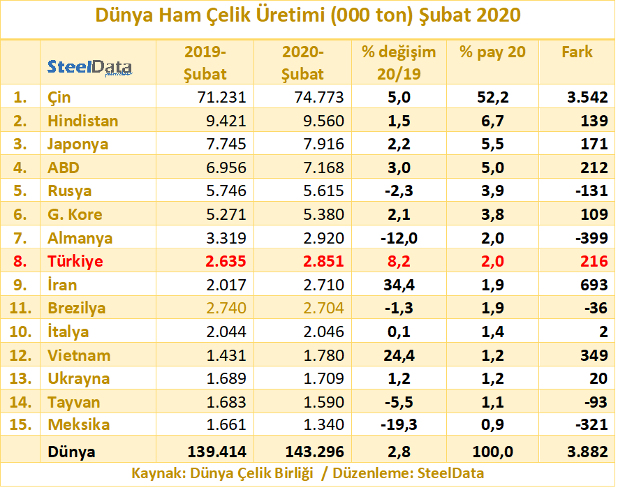 Şubat'ta, oransal açıdan #çelik üretimini en hızlı arttıran ülkeler İran, Vietnam, Türkiye ve Çin olurken, miktar açısından 3.54 milyon tonluk üretim artışı ile üretim artışının lideri açık ara Çin oldu ve bu açıdan dünya çelik üretimi üzerindeki belirleyici rolünü sürdürdü.