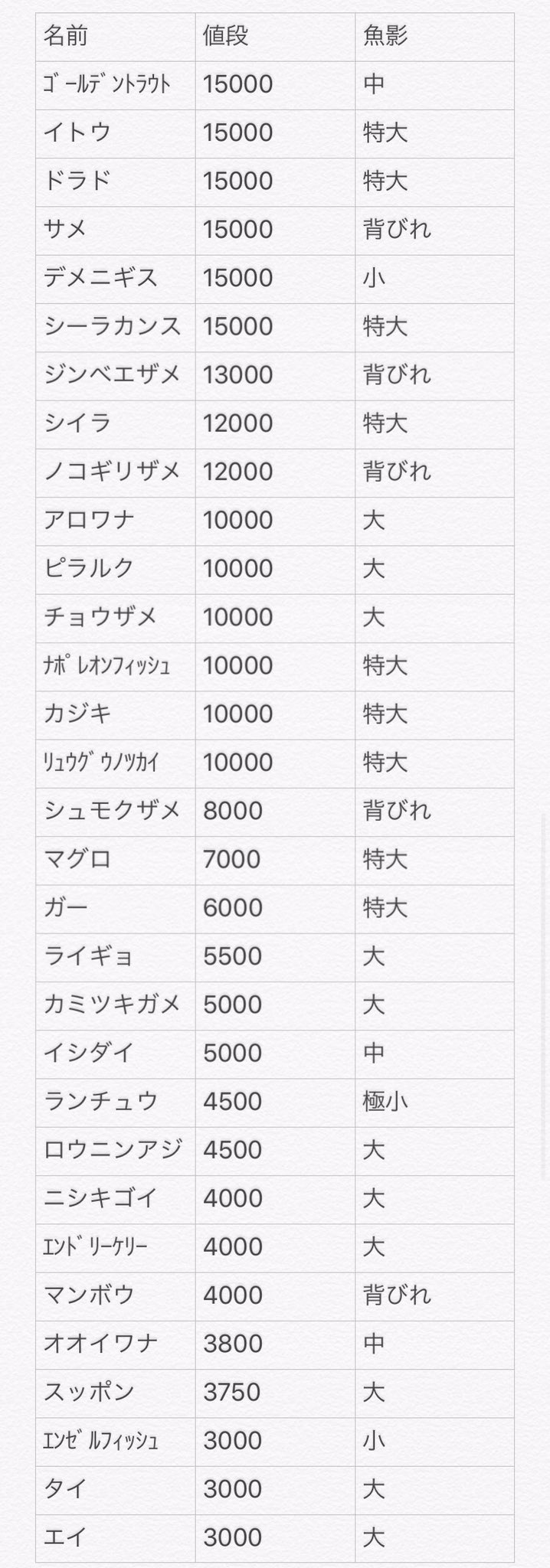 永遠に天使りく あつまれどうぶつの森 魚 虫の値段表つくりました 情報元 T Co Fiiodqbuo4 ご利用ください あつ森 どうぶつの森 あつまれどうぶつの森 T Co Kisrf9nyfw Twitter