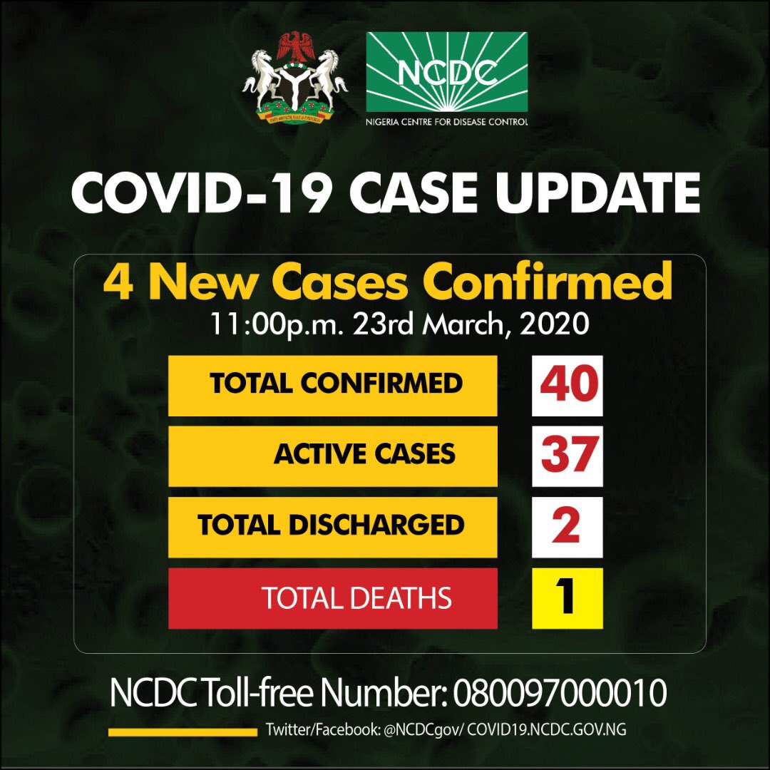 Four new cases of #COVID19 have been confirmed in Nigeria. 3 are in Lagos State and 1 in FCT Two of these cases are returning travellers As at 11:00pm on the 23rd of March, there are 40 confirmed cases of #COVID19 in Nigeria. 2 have been discharged with 1 death recorded