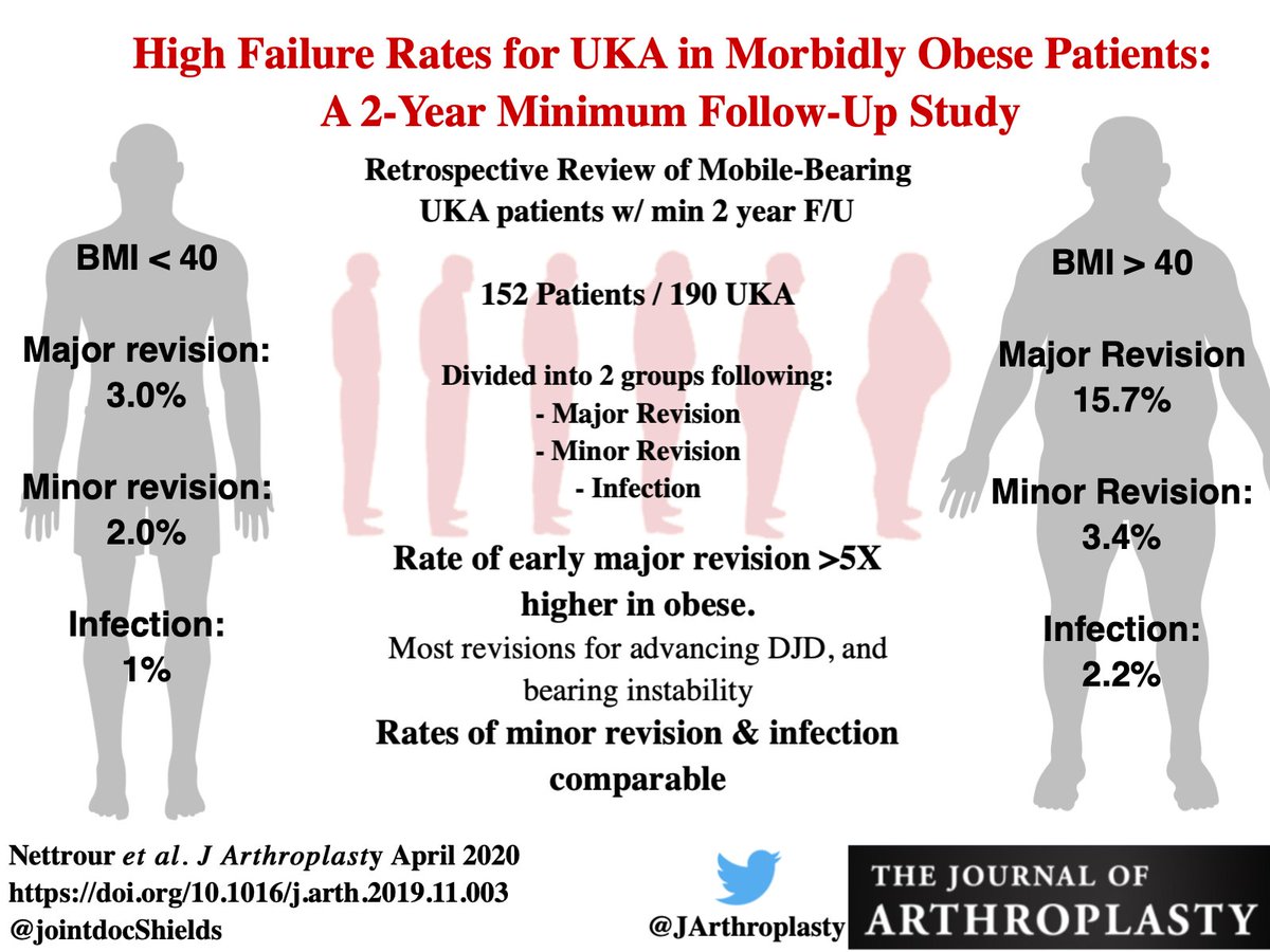 The Journal of Arthroplasty (@jarthroplasty) on Twitter photo More data suggesting that #UKA performed on morbidly obese patients are prone to failure/complication @MUOrthopaedic
authors.elsevier.com/a/1al1j38vD2u9…
Visual abstract by <a href="/jointdocShields/">John Shields, MD, FAAOS</a> More data suggesting that #UKA performed on morbidly obese patients are prone to failure/complication @MUOrthopaedic
authors.elsevier.com/a/1al1j38vD2u9…
Visual abstract by <a href="/jointdocShields/">John Shields, MD, FAAOS</a>