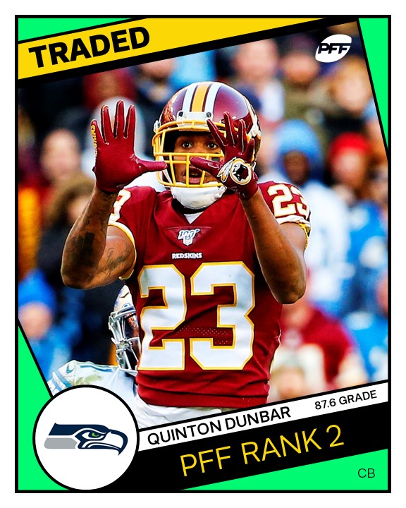PFF's tweet photo. Per @TomPelissero the deal that sends Quinton Dunbar to Seattle:

Seattle sends: 2020 5th-round pick
Washington sends: Quinton Dunbar https://t.co/FJhYk3t1JK