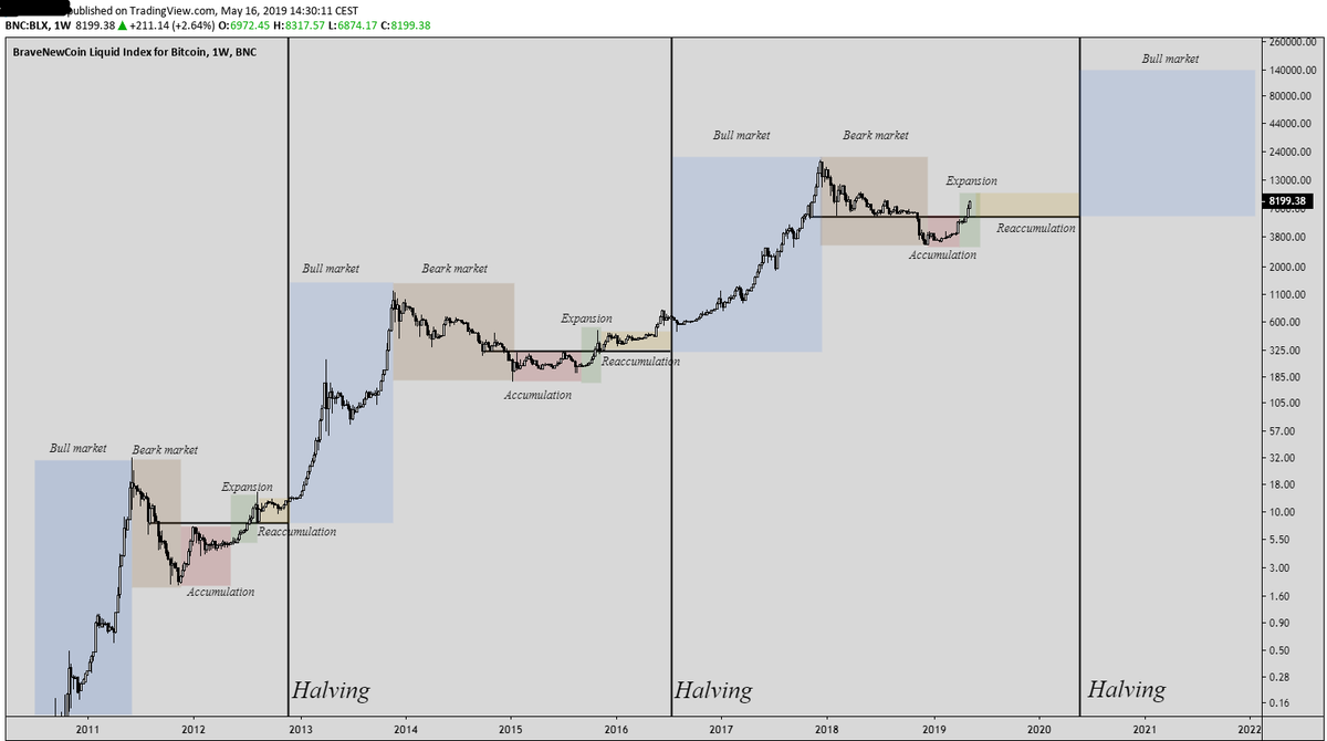 hustlincaesar's tweet photo. Fed is printing money like crazy! 

Inflation is coming.

Every new printed dollar is a loss of value. 

My biggest holding asset:

Bitcoin

Why?

Only 21.000.000 available thats means no inflation. 

Bitcoin halving in 2020.

Whats your biggest holding? https://t.co/9dSk3Lz2MK