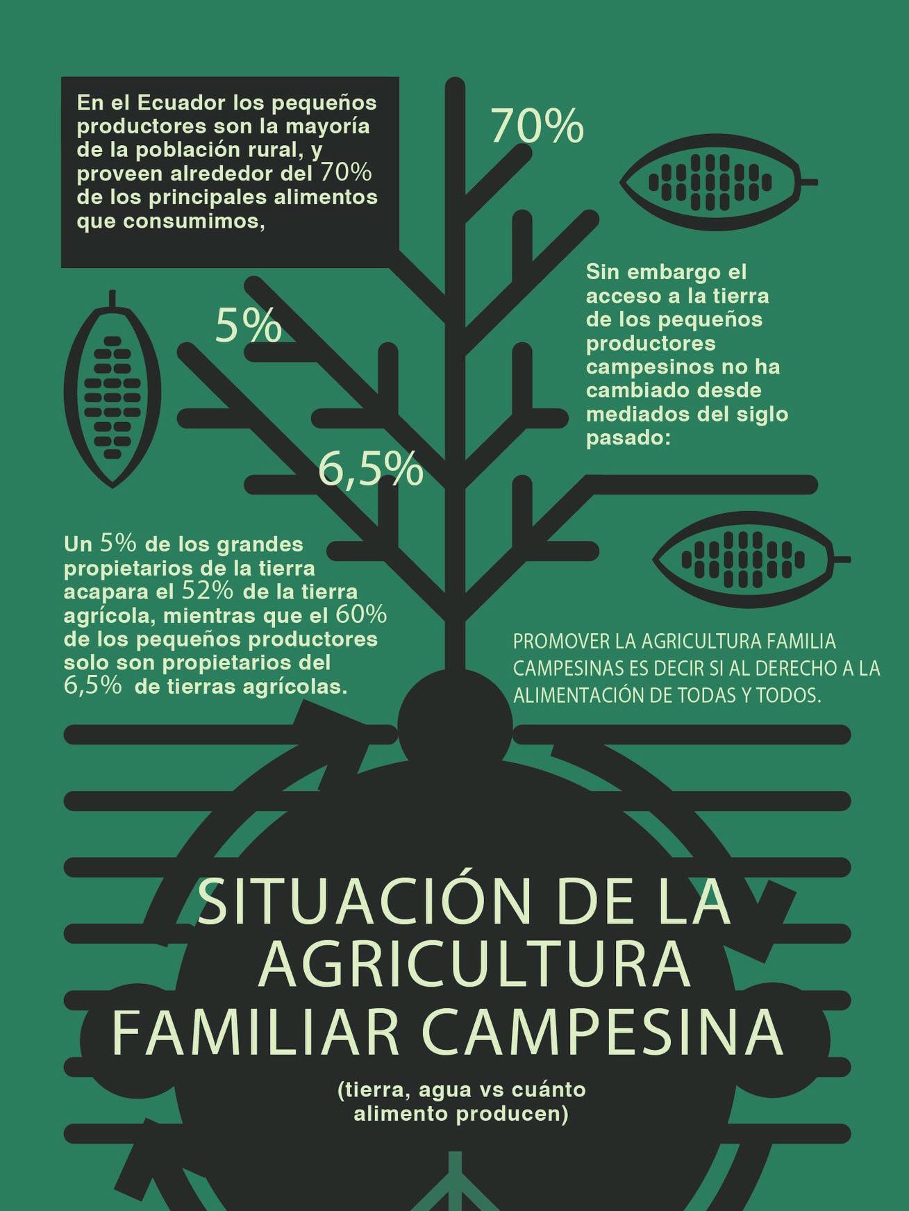 Fian Ecuador On Twitter La Agricultura Familiar Campesina