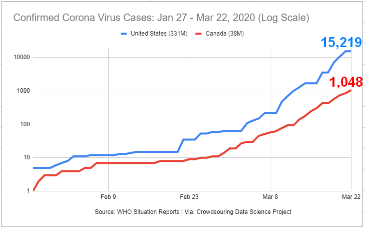 23/  #CoronaVirusUpdate CONFIRMED CASES in US and Canada as reported by WHO | Join in this  #crowdsourcing data science project.  http://bit.ly/2xMKaDy 