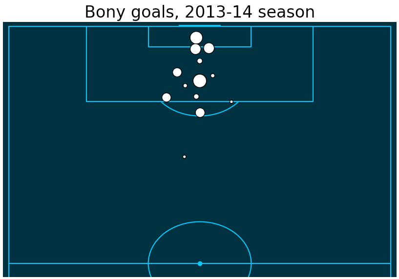 SwansAnalytics's tweet photo. @wilfriedbony 16 #PremierLeague goals (14.54 xG) for @SwansOfficial in 2013/14 season #python #xG #xGMap #ShotMap @insightMrkt #xGModel https://t.co/sg9oqi8bB1