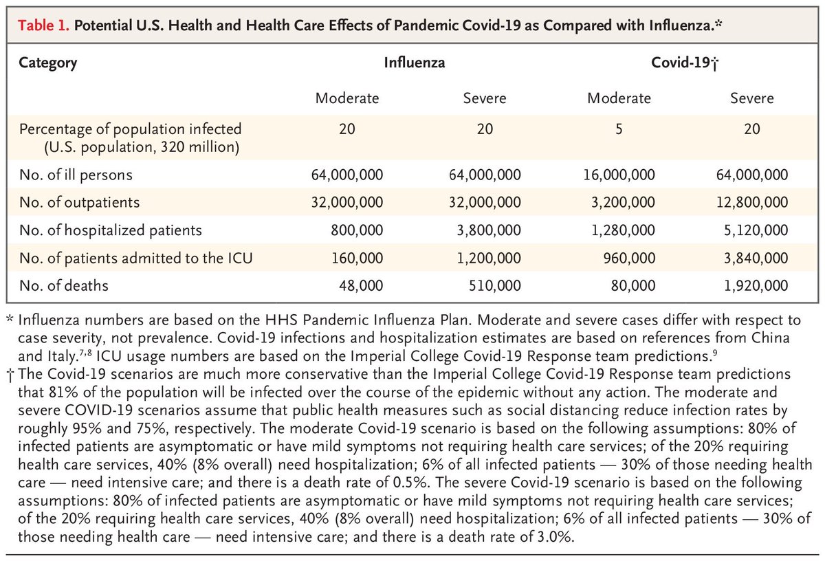 The healthcare system collapses. Consider this article in the NEJM today:  https://www.nejm.org/doi/full/10.1056/NEJMsb2005114?query=featured_coronavirusWhat I described above is the "severe" scenario. We'd have 3,840,000 patients needing to use 85,000 ICU beds, 160,000 ventilators, and 25,000 respiratory therapists (per shift)./3