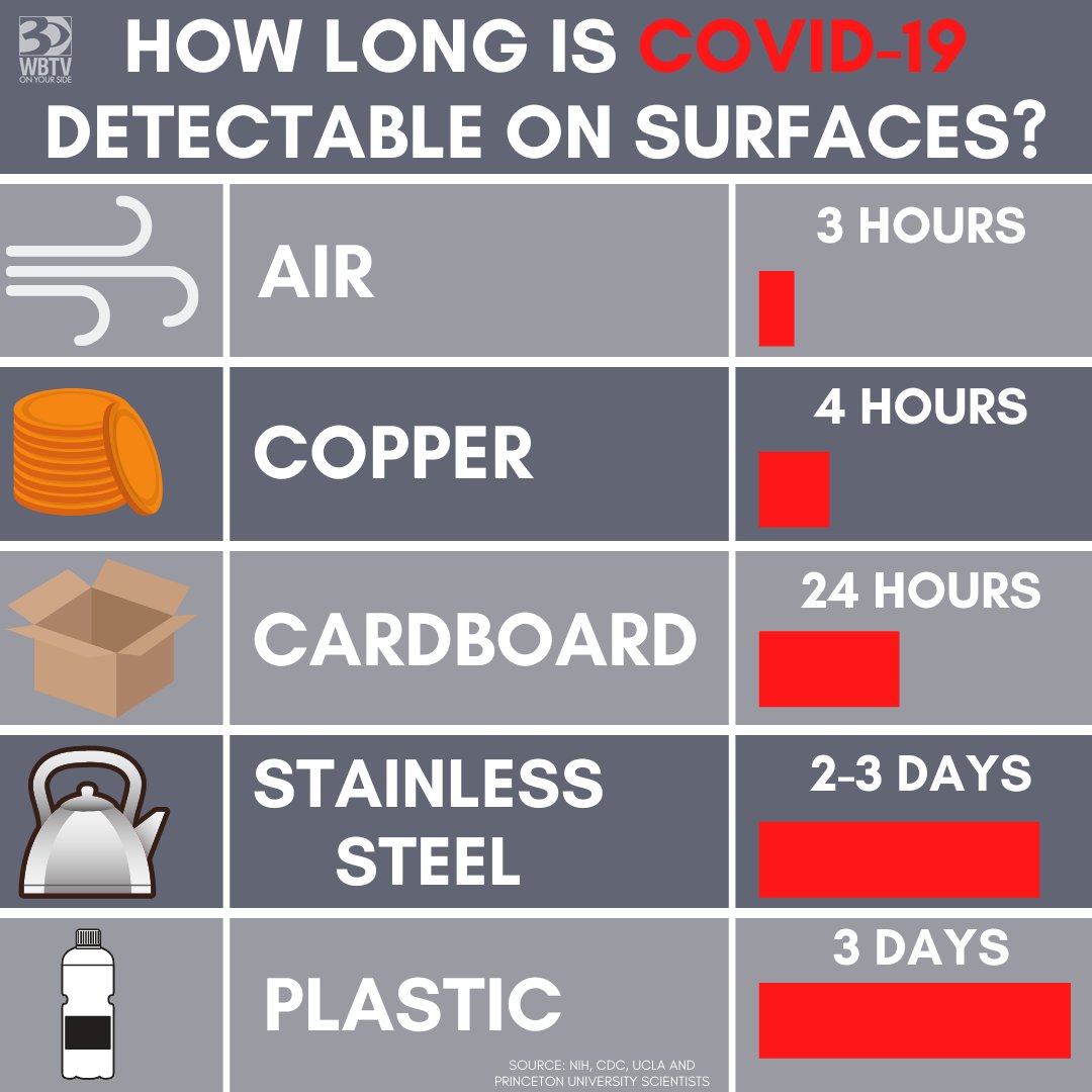 WBTV_News's tweet photo. PLEASE SHARE WITH LOVED ONES! A lot of people calling into the WBTV newsroom looking for this information. How long can coronavirus survive on hard surfaces? 👇 https://t.co/XJ3pKzdSIa