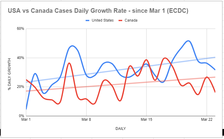 26/ If there was one chart that mattered today for people in the US and Canada it's this one. Let's keep looking for the silver lining!  #flatteningthecurve