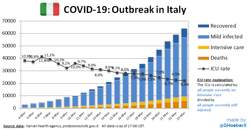 ghoeberx's tweet photo. UPDATE #COVID19
🇮🇹 #Italy report, March 23, 17:00 CET

Confirmed cases: 63927 (+4789 last 24 hrs) ↘️
On intensive care: 3204
Recovered: 7432 (+408 last 24 hrs) ↘️
Deaths: 6077 (+601 last 24 hrs) ↘️

Lowest number new cases since Mar 18
Lowest number new deaths since Mar 19 https://t.co/CUpYcJdVyo