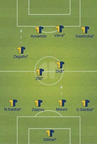 Brazil had further tweaked this by 1962, pulling Zagallo, normally a wide forward back central into midfield resembling close to what we would know as a 433.