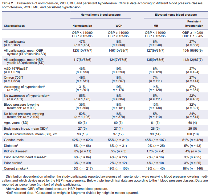 High Prevalence of Hypertension in a Danish Population Telemedical Home Measurement of Blood Pressure in Citizens Aged 55–64 Years in Holstebro County"One third of citizens in age group 55–64 years had abnormally high HBP, one fourth either had WCH or MH" https://www.ncbi.nlm.nih.gov/pmc/articles/PMC4886481/