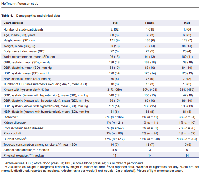 High Prevalence of Hypertension in a Danish Population Telemedical Home Measurement of Blood Pressure in Citizens Aged 55–64 Years in Holstebro County"One third of citizens in age group 55–64 years had abnormally high HBP, one fourth either had WCH or MH" https://www.ncbi.nlm.nih.gov/pmc/articles/PMC4886481/