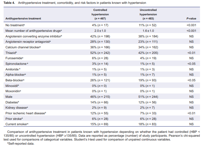 High Prevalence of Hypertension in a Danish Population Telemedical Home Measurement of Blood Pressure in Citizens Aged 55–64 Years in Holstebro County"One third of citizens in age group 55–64 years had abnormally high HBP, one fourth either had WCH or MH" https://www.ncbi.nlm.nih.gov/pmc/articles/PMC4886481/