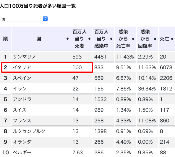 イタリア の 人口 は 何人