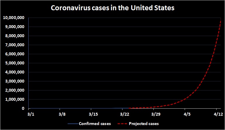 It's March 23 and America is still on track to have millions of confirmed coronavirus cases by mid-April.