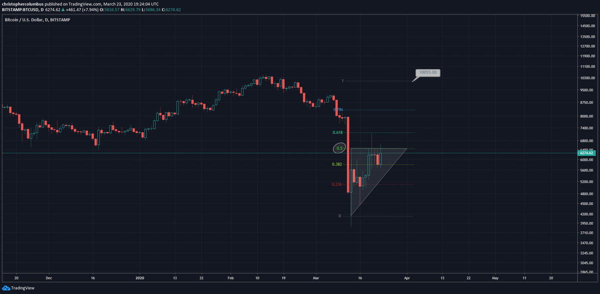 The obvious pattern to draw here is the ascending triangle....Would a day trade it with leverage? No.Would I average in if I didn't already have a position? Yes.