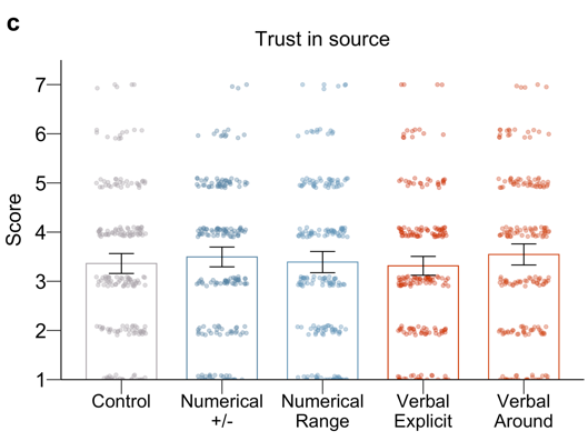 We have a new (Open Access) paper out testing the effects of communicating uncertainty about facts and figures on the public’s trust.

Being transparent about uncertainty doesn’t necessarily lose you trust!
doi.org/10.1073/pnas.1…