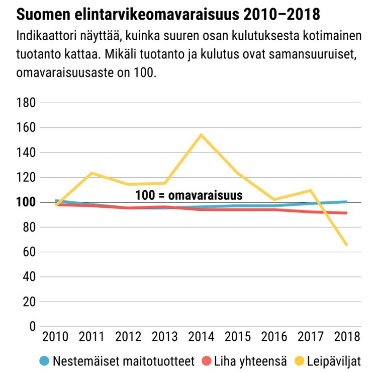 JarnaHnen's tweet photo. Huoltovarmuuskeskuksessa aloittaessani yksi hienoimmista faktoista oli kuulla Suomen ruuan omavaraisuusasteen olevan ~80% 
- perusturvallisuutta lisäävän tiedon merkitys on sen jälkeen vain kasvanut. 

https://t.co/FQjmAXnIpi https://t.co/JS2OQFwPt0