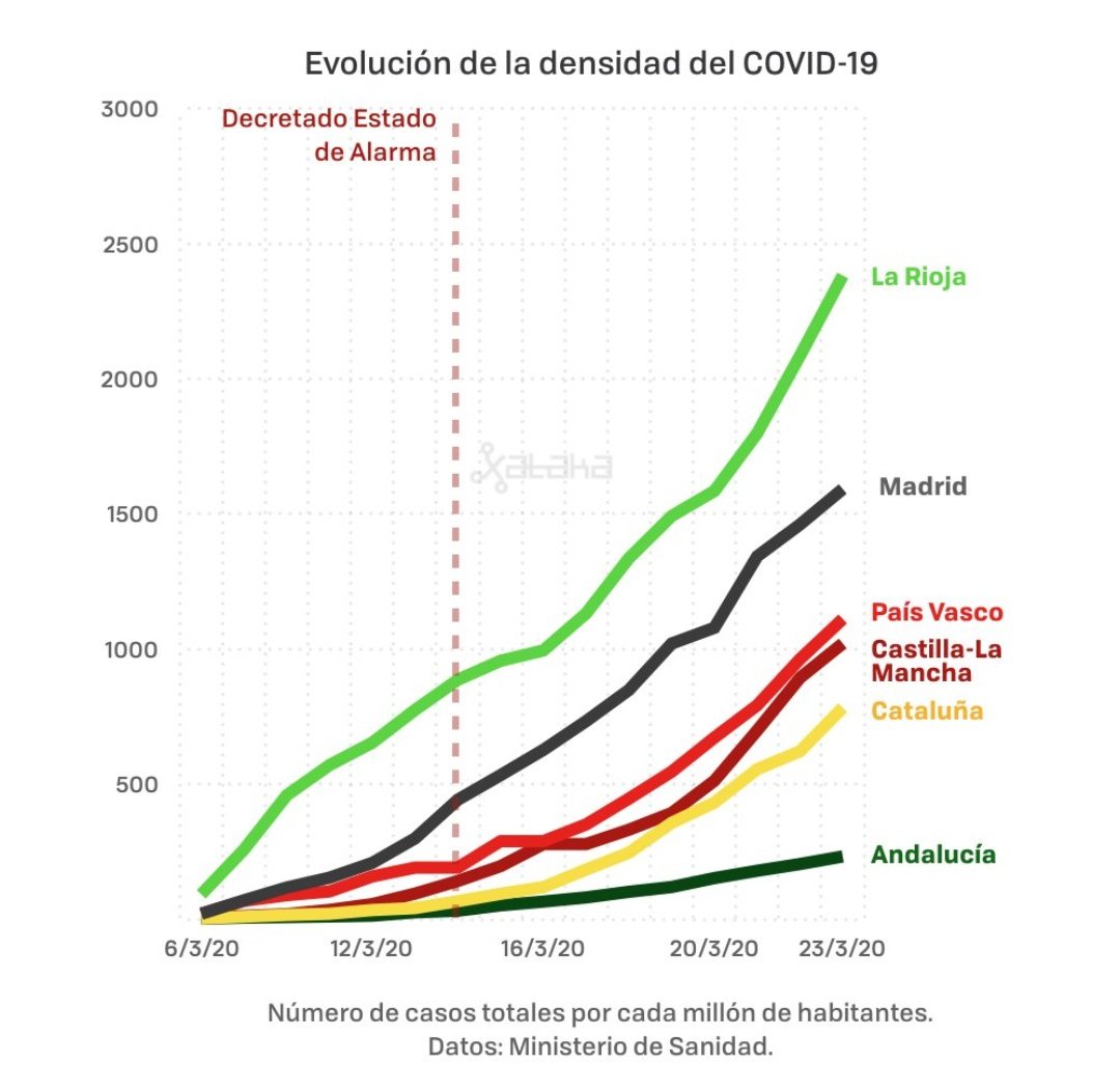 arriatecolorao's tweet photo. Esta es la curva de contagio en diferentes Comunidades Autónomas. Siento verdadero orgullo mirándola.

A partir de hoy, cada vez que me llamen vago o indisciplinado por ser andaluz, pensaré en ella.

En Andalucía hemos conseguido #FrenarLaCurva con disciplina y responsabilidad 👏 https://t.co/pPTVhhSQh4