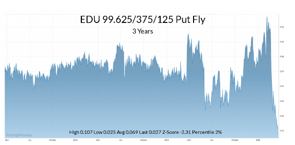 FuturesTradeMag's tweet photo. Trade Idea - Eurodollar Options Put Skew Dislocation https://t.co/4YJvrbTLeP

#eurodollaroptions #Rates #interestrates #GE_F #ZN_F https://t.co/25nbwxo0Bt