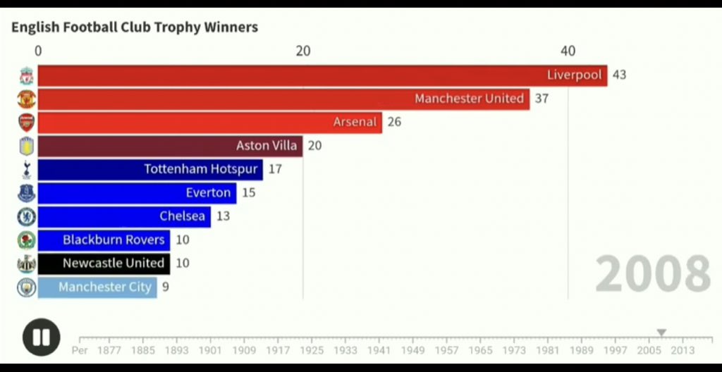 #14 Pre-Takeover Success  City have won a commendable 11 trophies in the 12 seasons since the takeover but it must be worth noting that they had also already won 9 trophies before it. This meant Man City was the 10th most successful club in England even before the takeover.