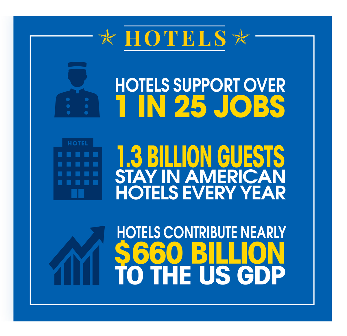 hostmark's tweet image. It's no secret that the travel &amp;amp; hospitality industry is suffering like never before during the COVID-19 pandemic. The Senate is voting on the CARES Act, but important changes need to be made to help protect hospitality workers. Contact your senators here: buff.ly/2QEqSXr