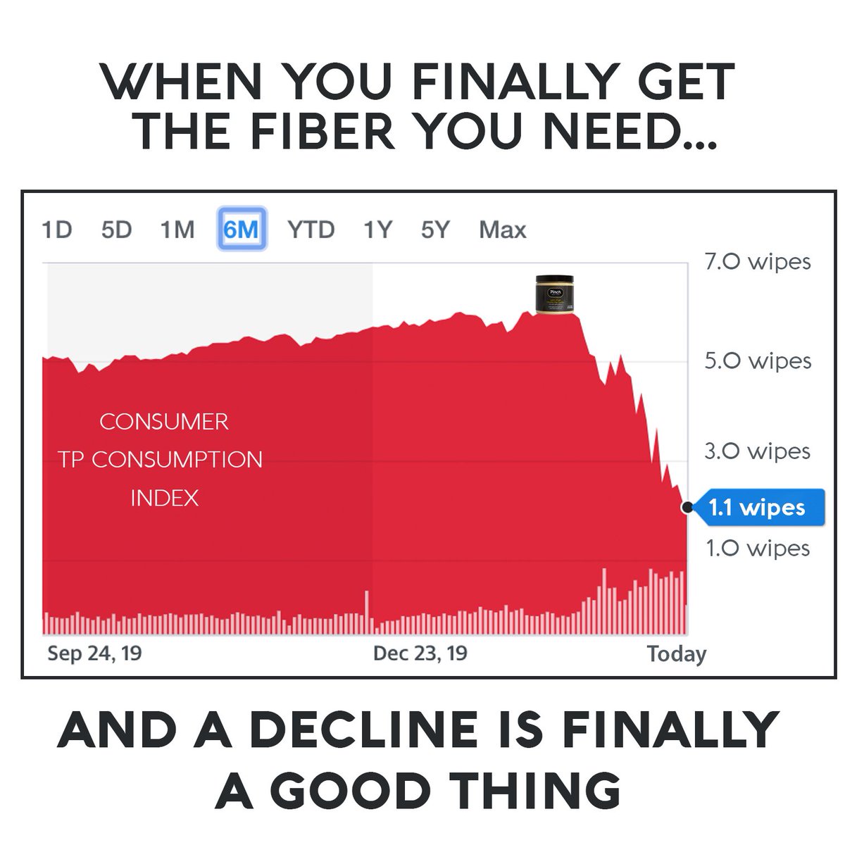 PinchMagic's tweet image. Thinks can be pretty sh*tty out there…take care of your insides, and they’ll take care of you 😁🏆💩🙌♥️  #StaySafe #SaveTP #FiberPower
.
.
.
#StockMarket #S&amp;amp;Poo500 #ROI #Fiber #UpgradeYourGut