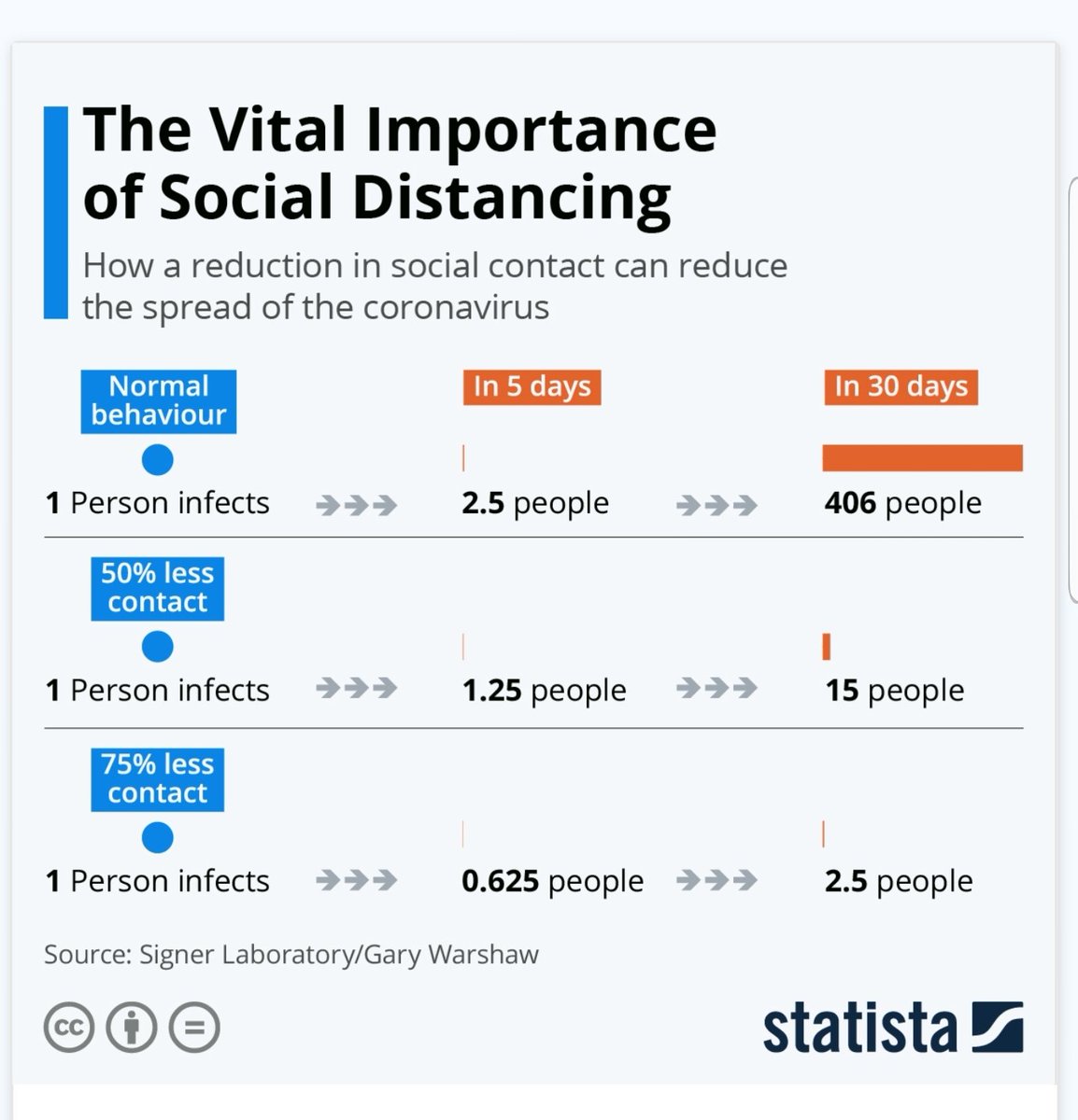 الأمر بيدك لا بيد الفيروس..
كرونا شديد العدوى. اذا كنت مصابا ولا تعلم، فانك قد تنقله إلى والديك، اطفالك، أحبتك، زملائك، جيرانك، مخالطيك.

بدون عناية يمكن ان تعدي 400 شخص خلال شهر واحد فقط. 
تخفيف تواصلك الاجتماعي 75% يؤدي الى خفض هذا العدد الى 2.5 فقط.
كن مسؤولا: خليك في البيت