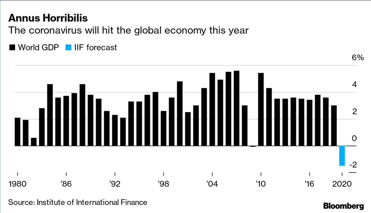 Eric Martin (@emposts) on Twitter photo How bad could things get for the global economy this year?
Check out this chart by <a href="/ZSchneeweiss/">Zoe Schneeweiss</a>. It superimposes the IIF's projection for this year on the IMF's historical growth data.
😨😨😨 How bad could things get for the global economy this year?
Check out this chart by <a href="/ZSchneeweiss/">Zoe Schneeweiss</a>. It superimposes the IIF's projection for this year on the IMF's historical growth data.
😨😨😨