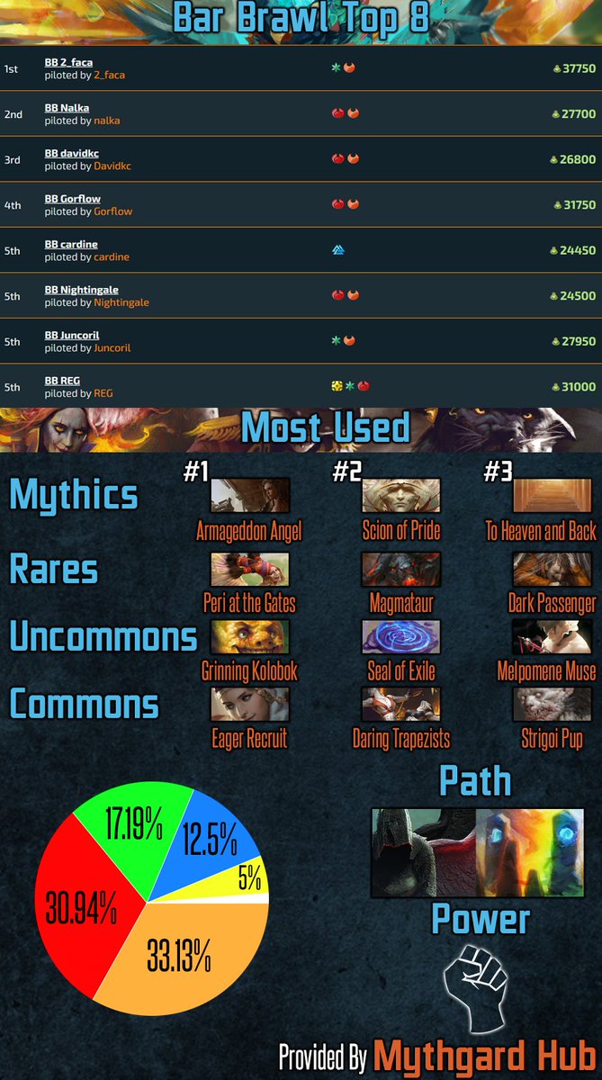 MythgardHub's tweet photo. This past weekend's @983tv
 Bar Brawl was a knock down drag out fight! Check out the top 8 and some awesome stats below. And of course, see the complete top 8 deck lists at https://t.co/PPTnEiTews
#mythgardgame #indiedev #BarBrawl #Community #hashtag https://t.co/rq7b0WKg8V