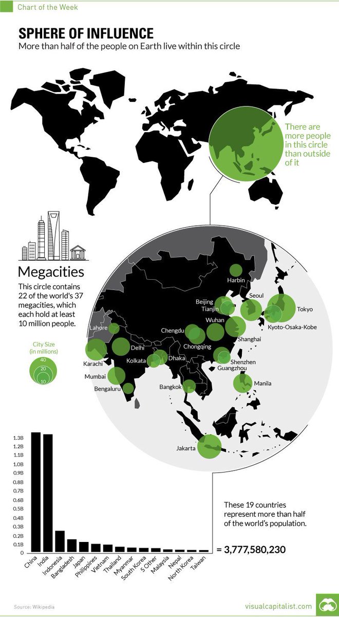 simongerman600's tweet photo. Over half the global population lives within the green circle. Let's have a closer look at which mega-cities are located in this region. In these few cities urban planning shapes the lives of hundreds of millions of people... Source: https://t.co/JEpkV6KKAw… https://t.co/6eD1Bbyyh3