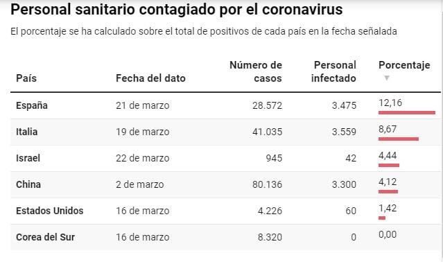 MdcnCabreada's tweet photo. NO SOMOS HÉROES: SOMOS PERSONAS. Y, SIN EL EQUIPAMIENTO ADECUADO, SOMOS CARNE DE CAÑÓN https://t.co/K9GnLZ9e0j